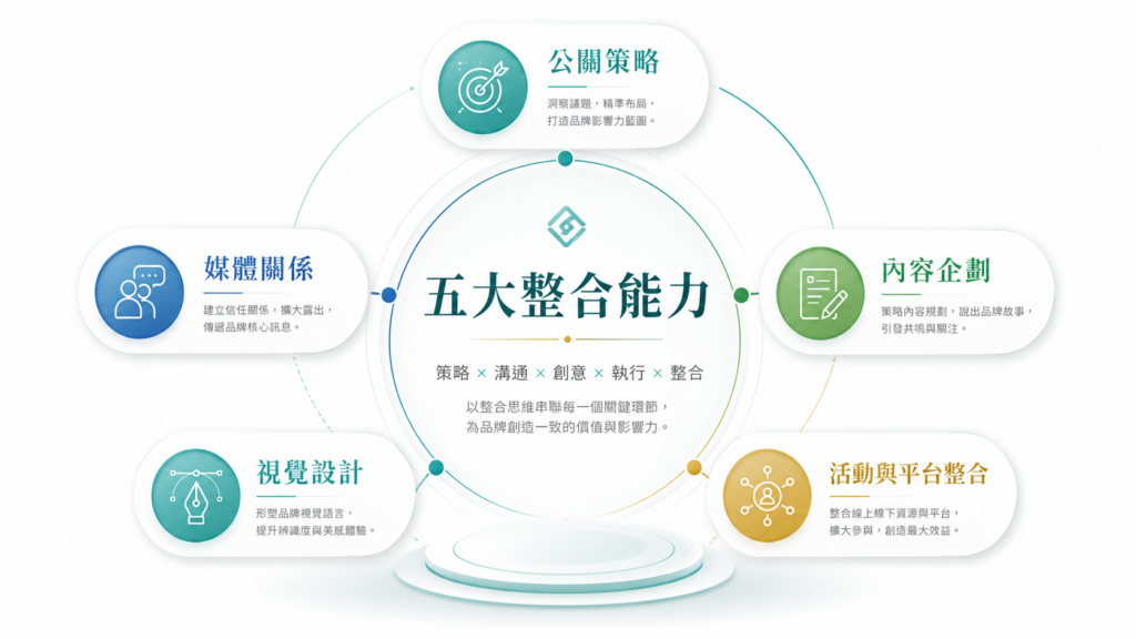 五大整合能力
公關策略 PR Strategy 
媒體關係 Media Relations 
內容企劃 Content Planning 
視覺設計 Visual Design 
活動與平台整合 Event & Media Integration